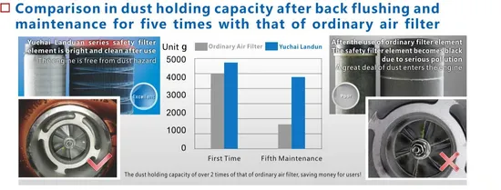 Supply-Yuchai-Engine-Parts-Landun-Air-Filter