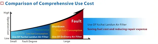 Supply-Yuchai-Engine-Parts-Landun-Air-Filter